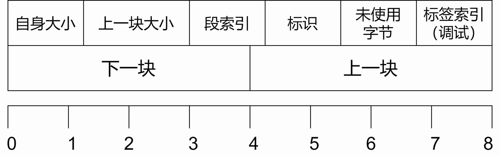 rtlheap结构