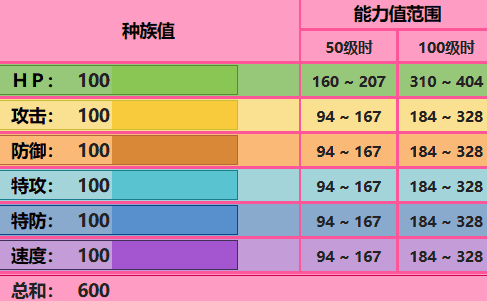 梦幻种族值